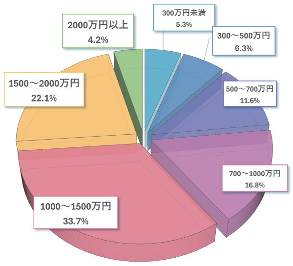 放射線科医の年収割合のグラフ