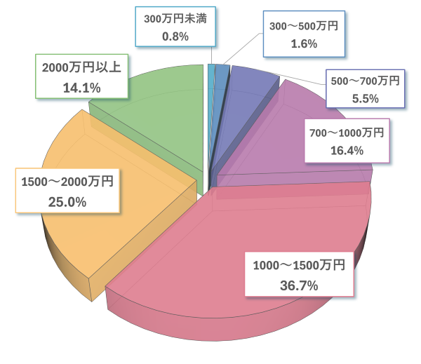 麻酔科医の年収割合のグラフ