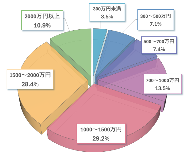 内科医の年収割合のグラフ