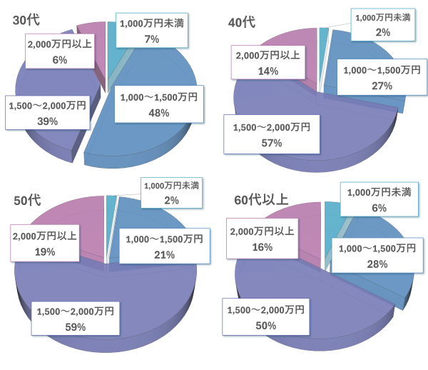 内科医の年代別年収割合のグラフ