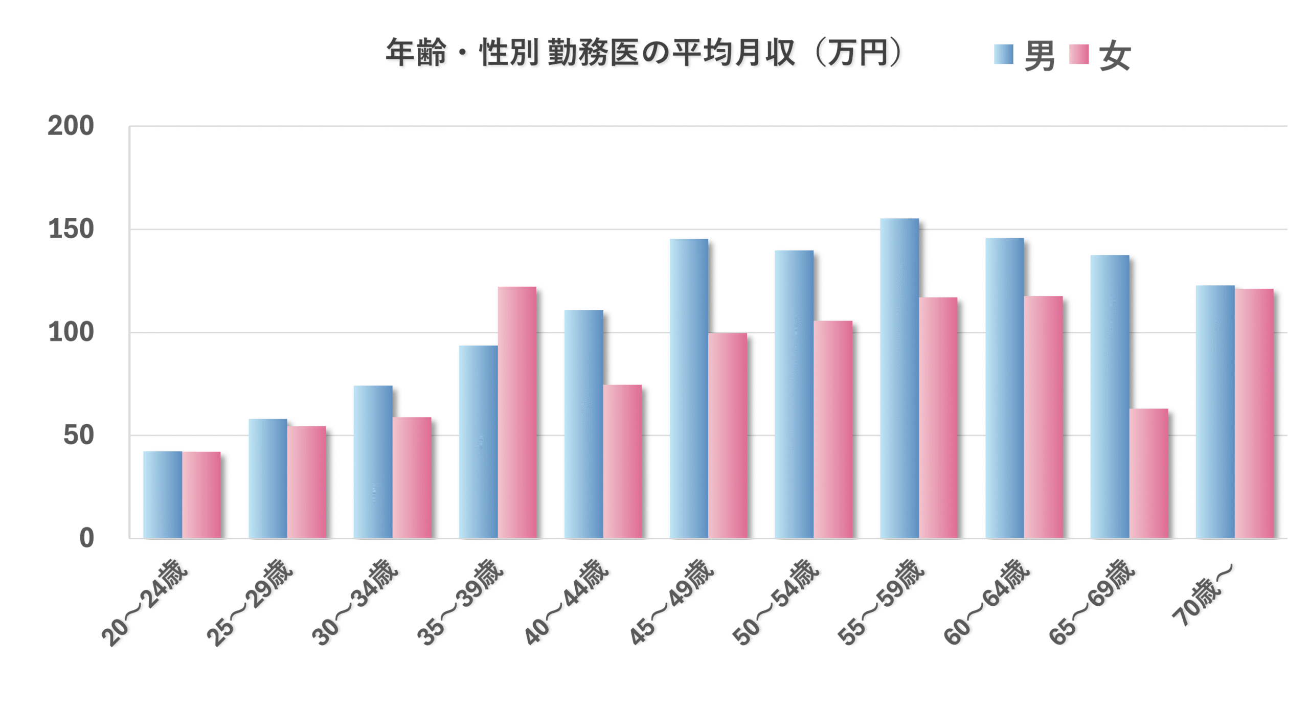 年齢・性別 勤務医の平均月収(万円)