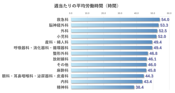 週当たりの平均労働時間