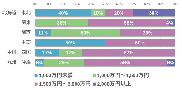 精神科医の地域別平均年収のグラフ