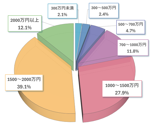 外科医の年収割合のグラフ