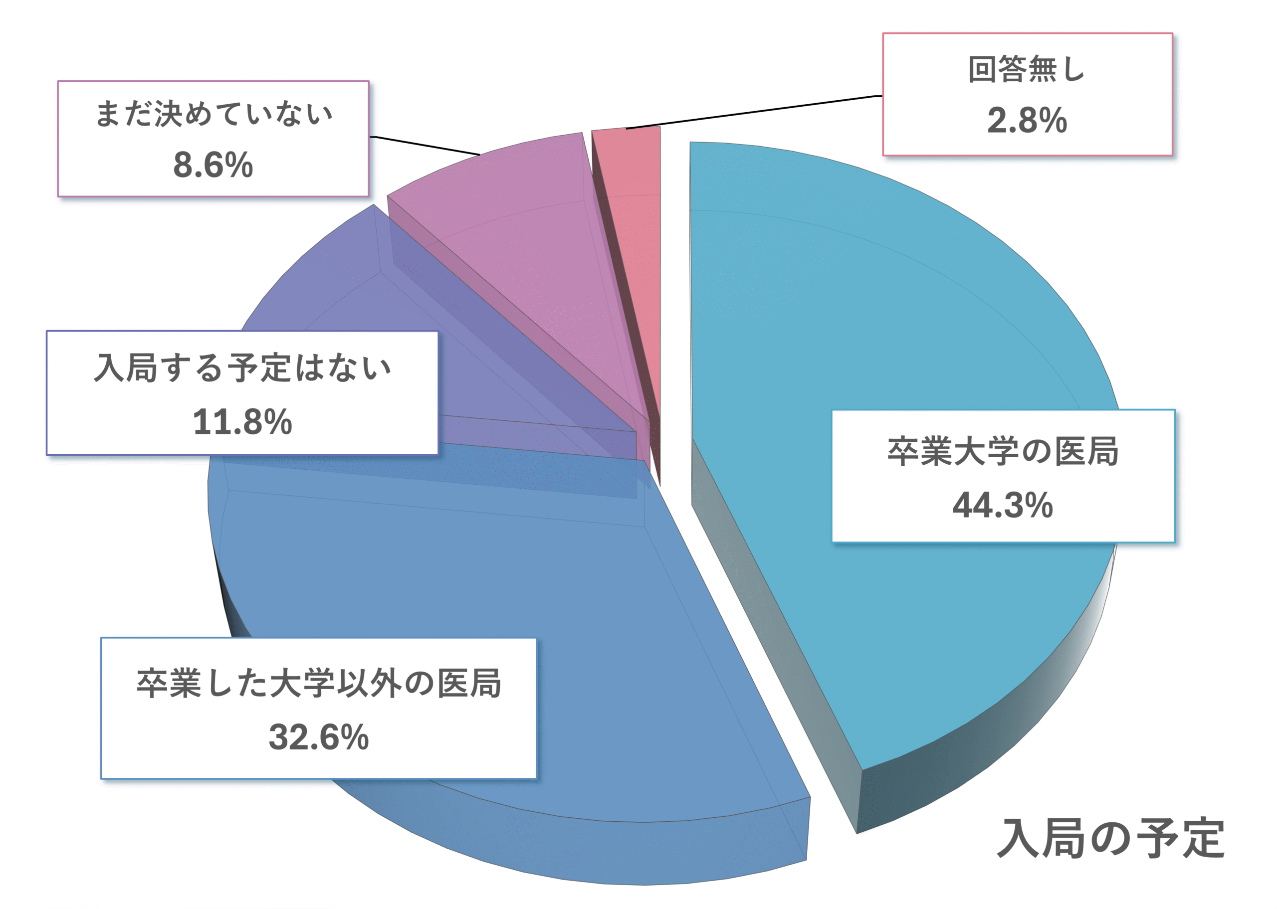 入局予定アンケートの結果円グラフ
