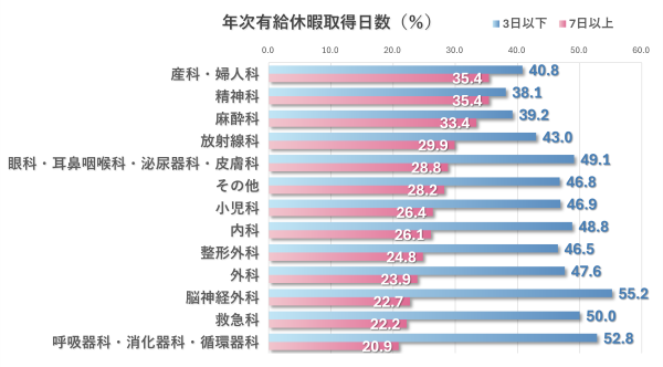 年次有給休暇取得日数