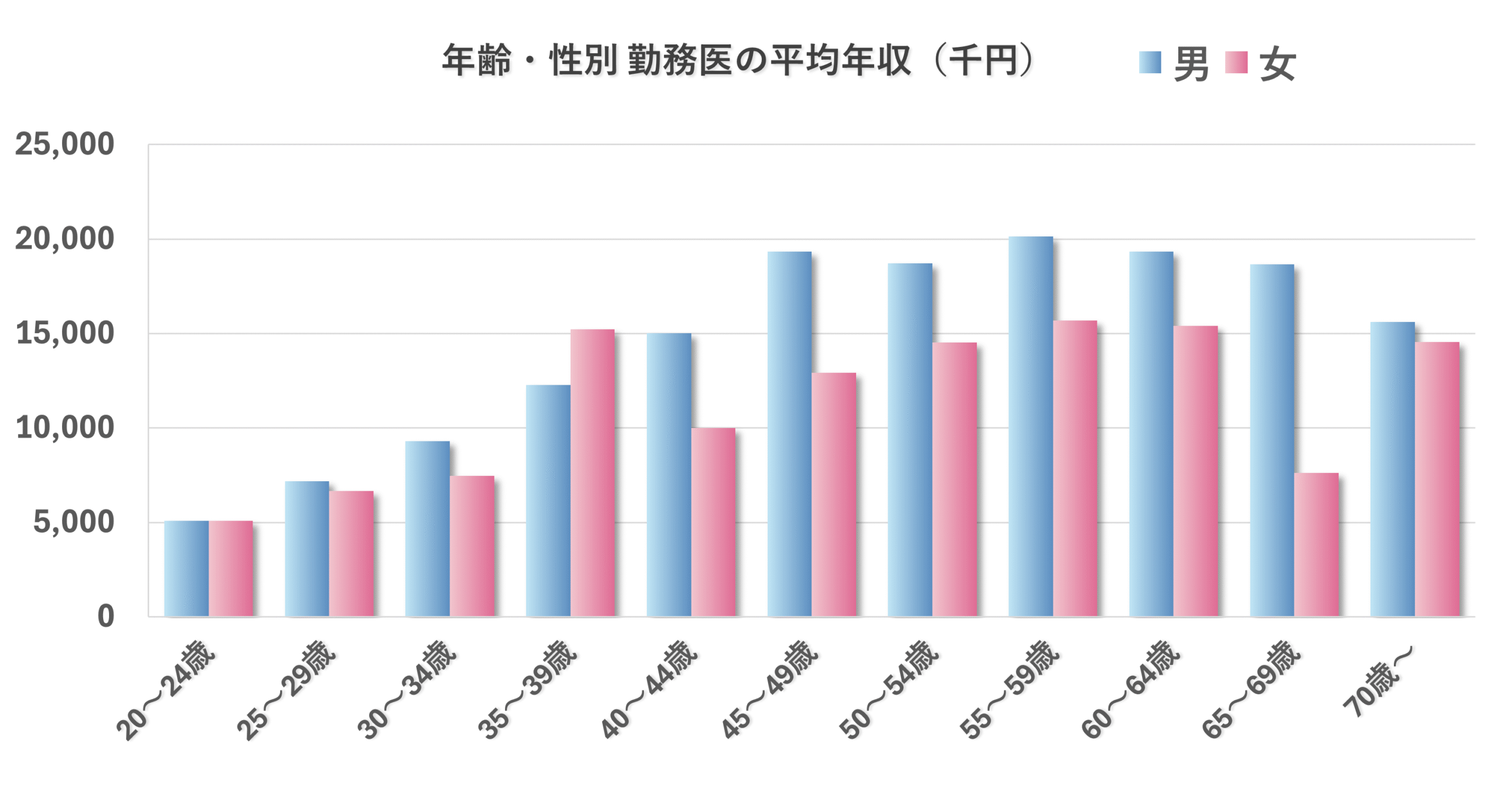年齢・性別 勤務医の平均年収グラフ