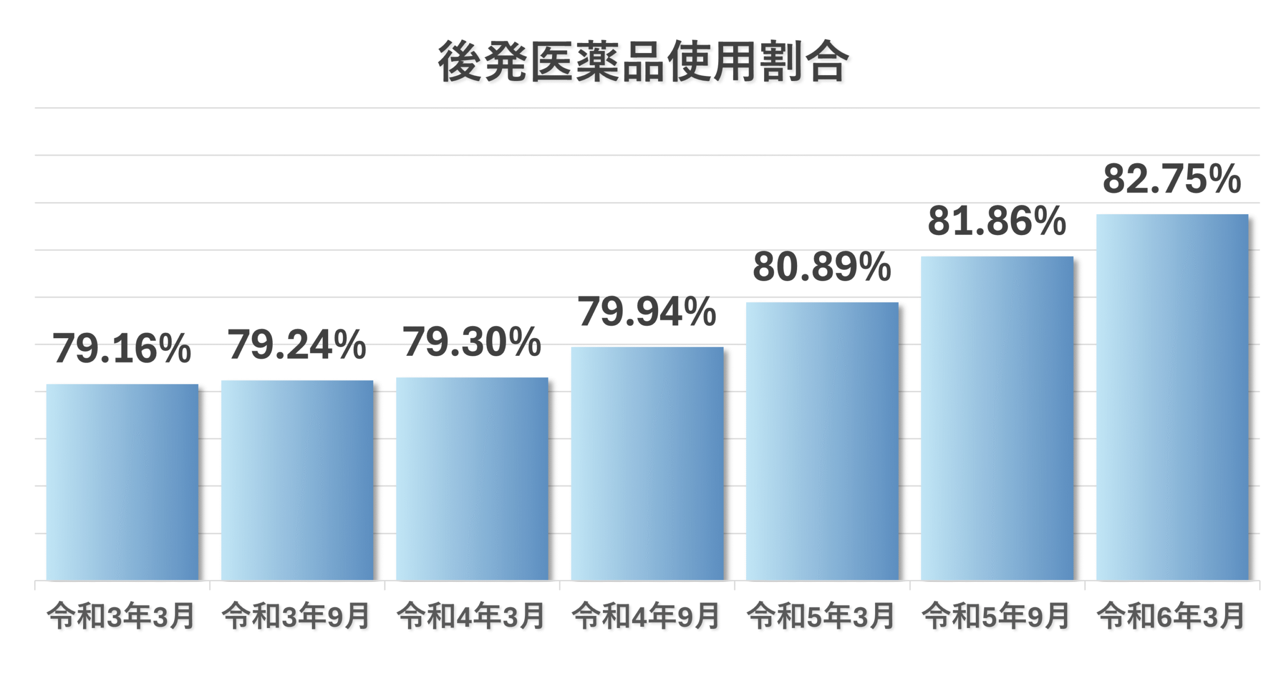 後発医薬品使用割合グラフ
