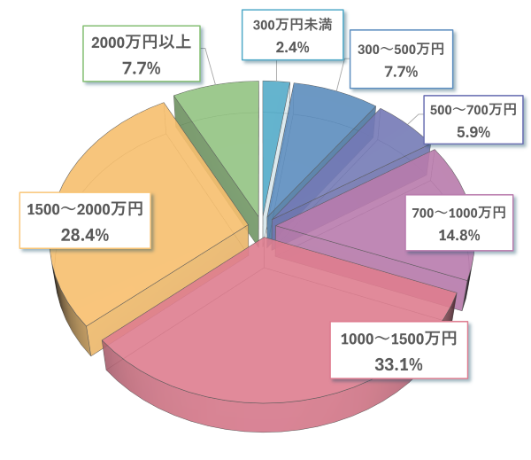 小児科医の年収割合のグラフ