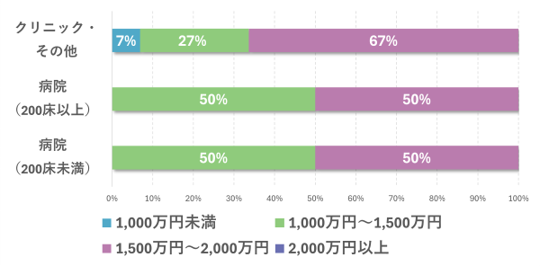 小児科医の勤務先別年収の割合のグラフ