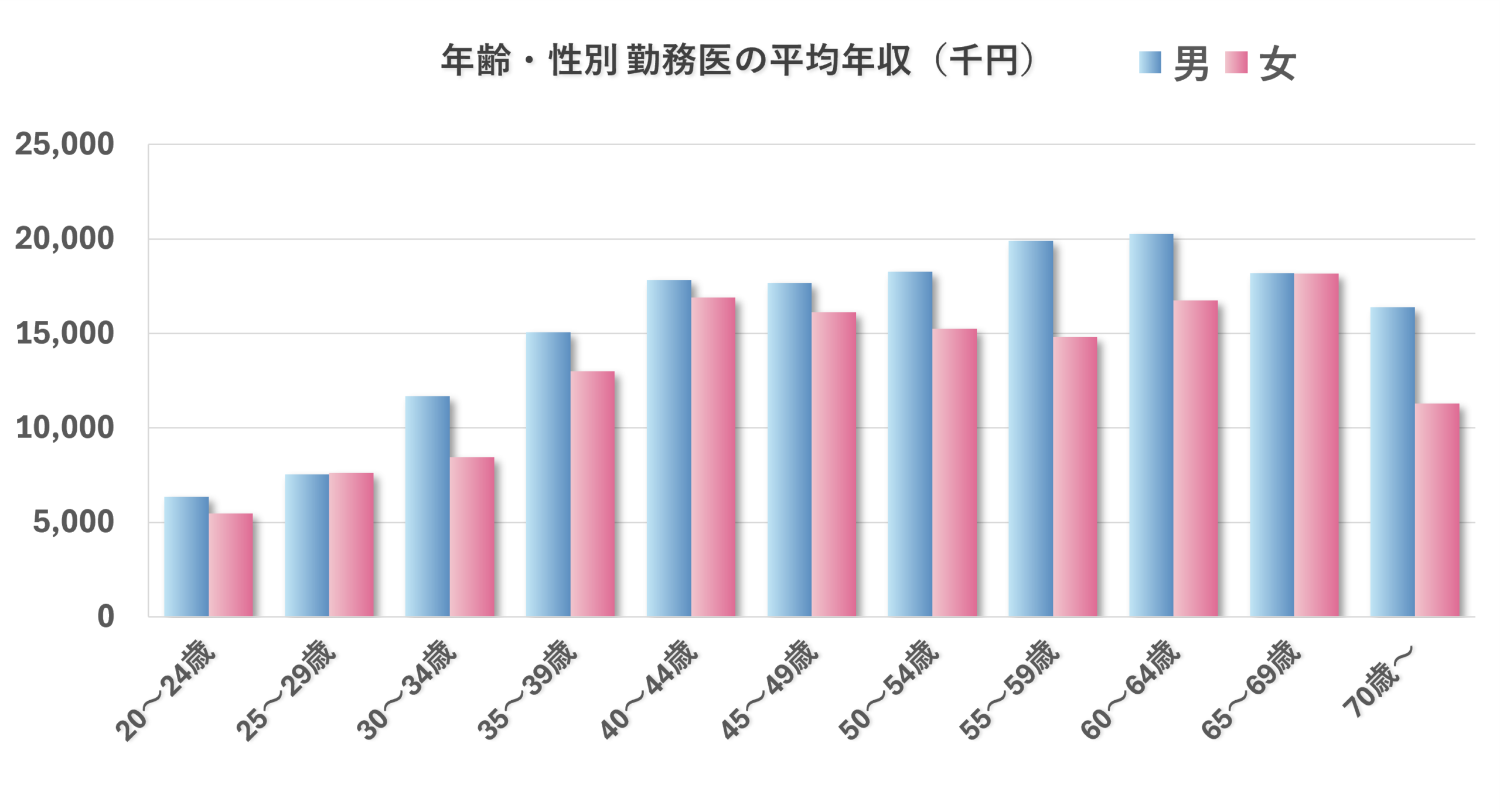 年齢・性別 勤務医の平均年収のグラフ